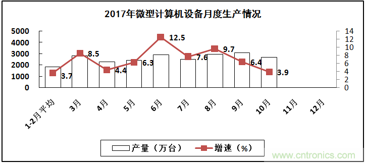 2017年電子信息制造業整體如何?