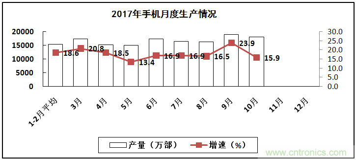 2017年電子信息制造業整體如何?