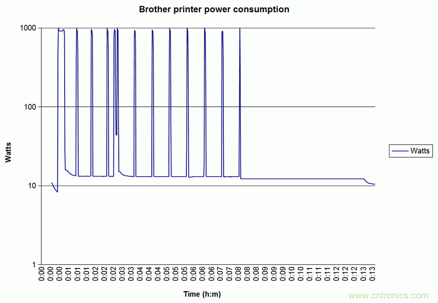 家電閑時功耗多少?結果超出想象!
