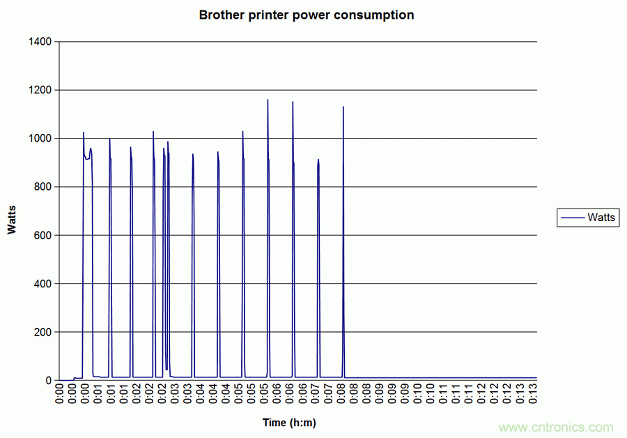 家電閑時功耗多少?結果超出想象!