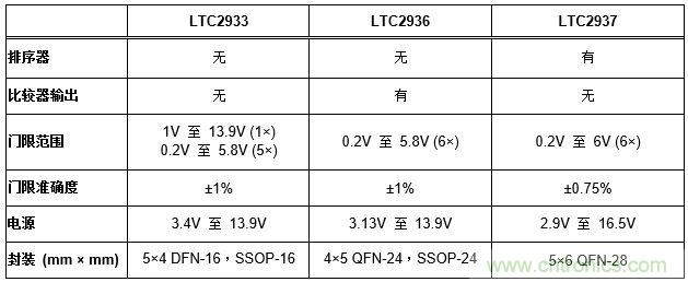 怎樣簡化電源系統排序和監察？