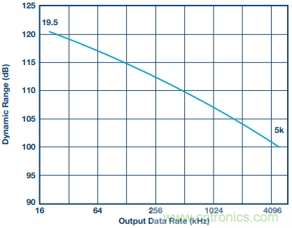 如何利用過采樣增加SAR ADC的動態范圍?