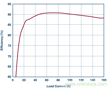 從散熱性能考慮,高功率POL調節器應該這么選