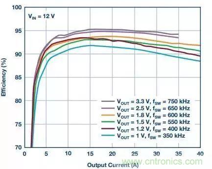 從散熱性能考慮,高功率POL調節器應該這么選