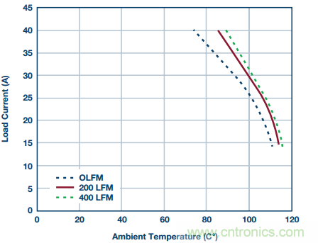 從散熱性能考慮,高功率POL調節器應該這么選