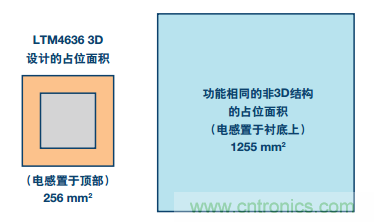 從散熱性能考慮,高功率POL調節器應該這么選