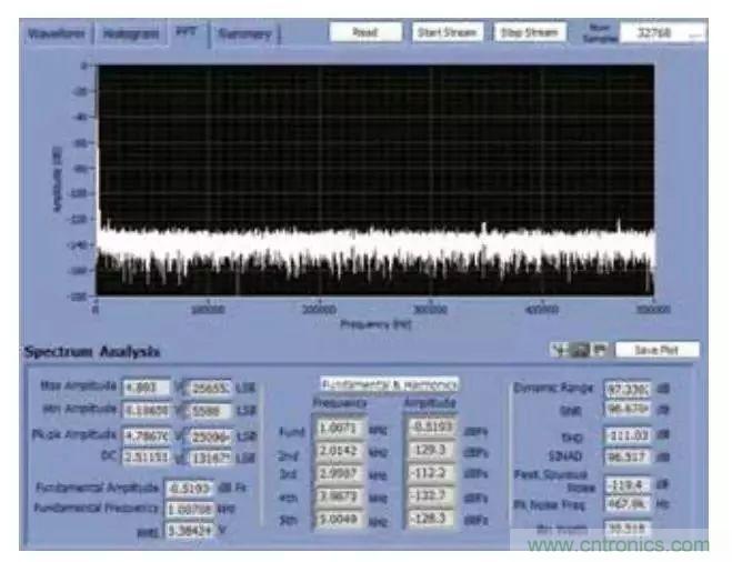 精密數(shù)據(jù)采集信號(hào)鏈上的噪聲怎么處理？