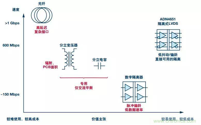 五個(gè)問題，鬧明白低壓差分信號(hào)隔離那些事