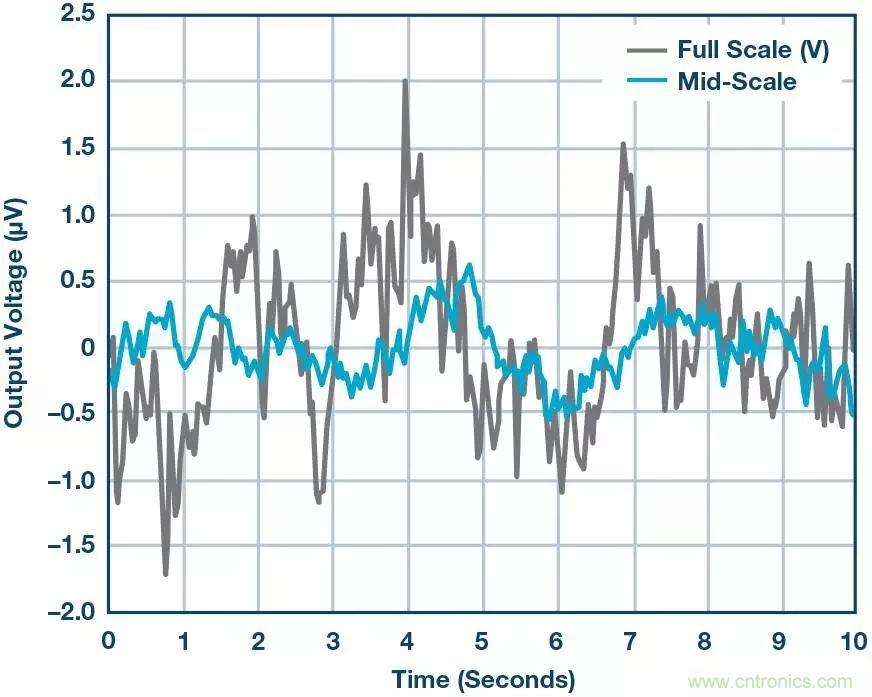 高精度電壓源，精益求精不能停！
