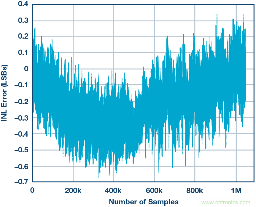 高精度電壓源，精益求精不能停！