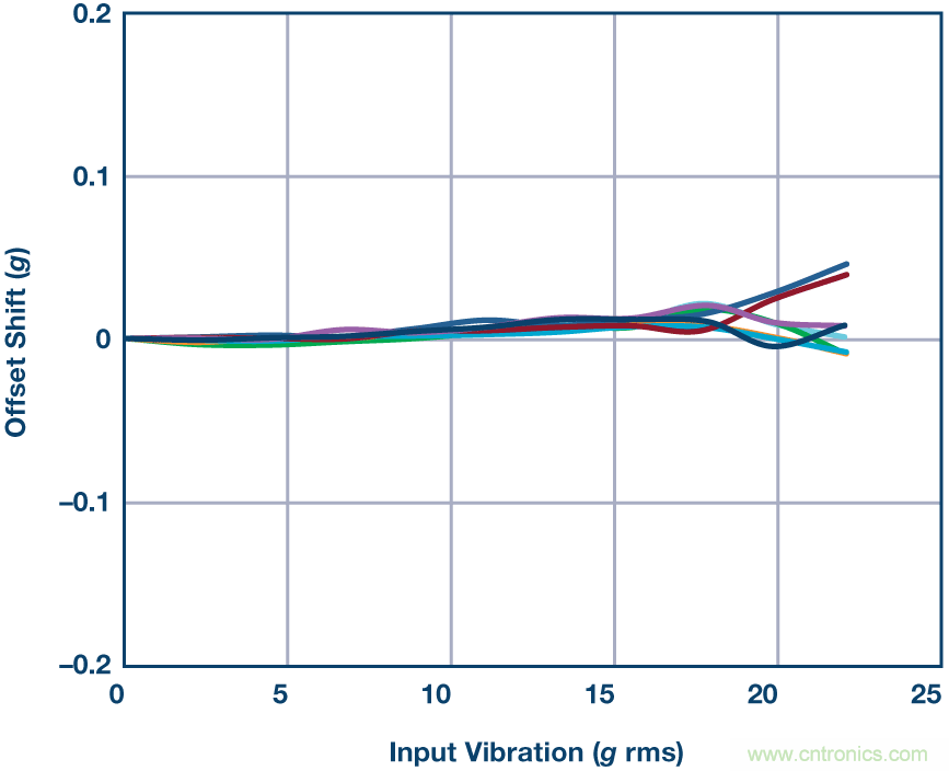 三大維度+關鍵指標,選出最適合你的MEMS加速度計