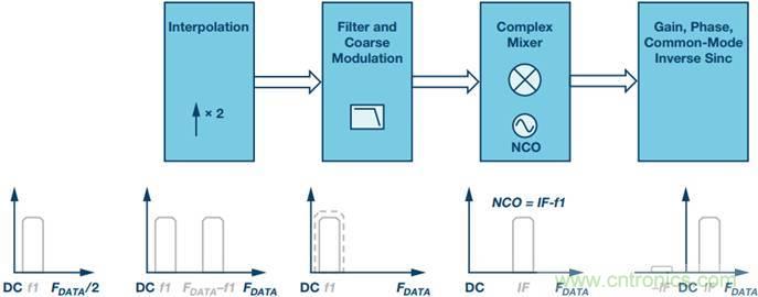 原來，數據轉換器中的DDC和DUC通道是這樣工作的