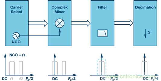 原來，數據轉換器中的DDC和DUC通道是這樣工作的