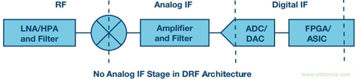 原來，數據轉換器中的DDC和DUC通道是這樣工作的