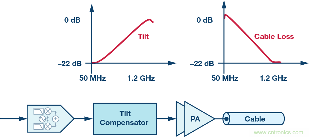 電纜分配系統帶內失真?超寬帶數字預失真教你“以毒攻毒”