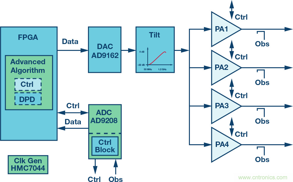 電纜分配系統帶內失真?超寬帶數字預失真教你“以毒攻毒”