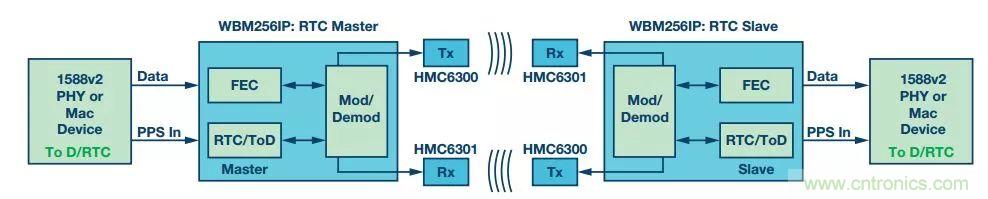 60 GHz雙向數據通信鏈路解決方案,助力蜂窩容量大提升