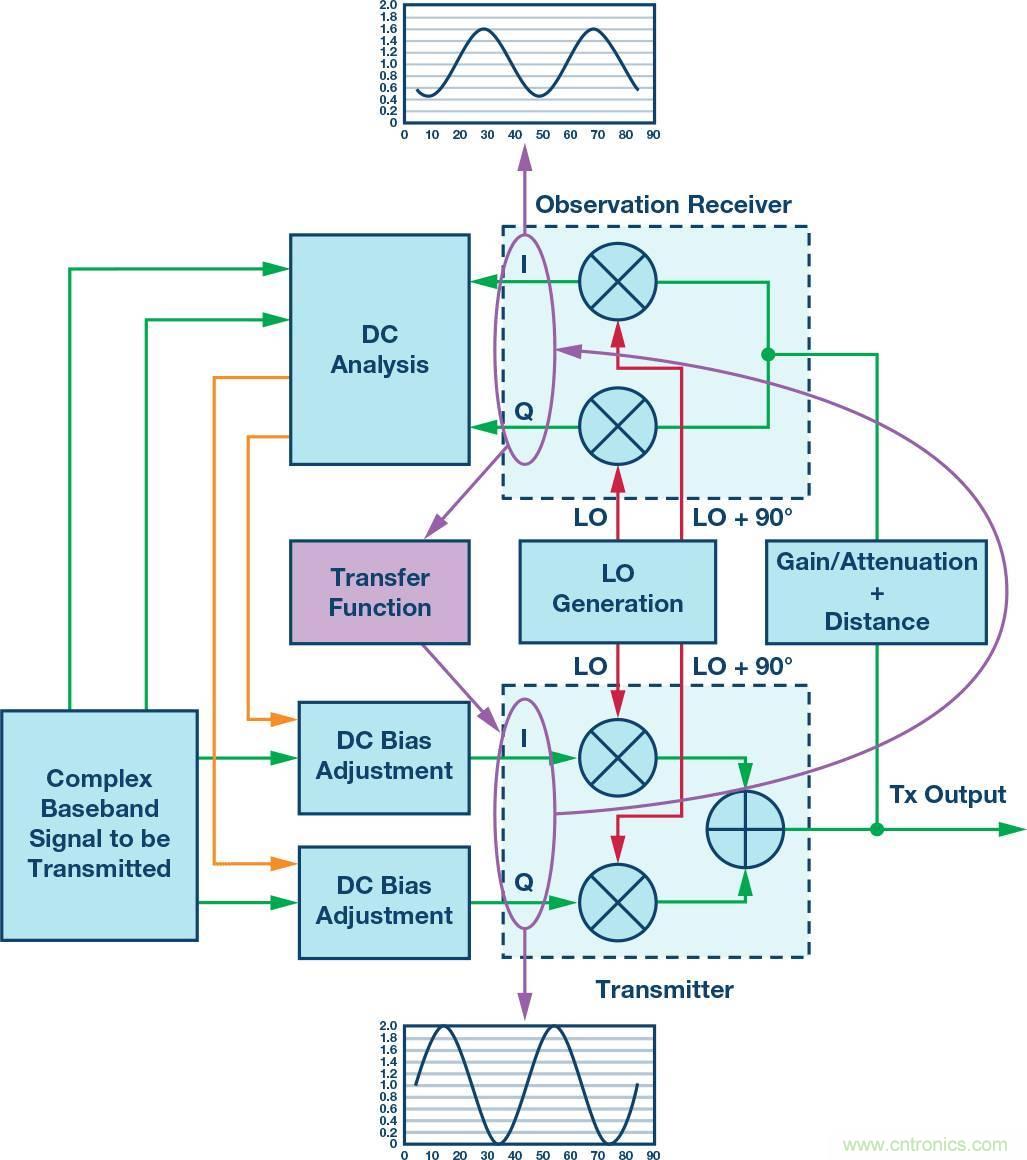 發射本振泄漏!如何破?