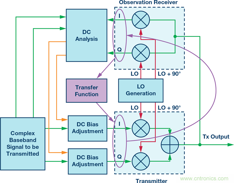 發射本振泄漏!如何破?