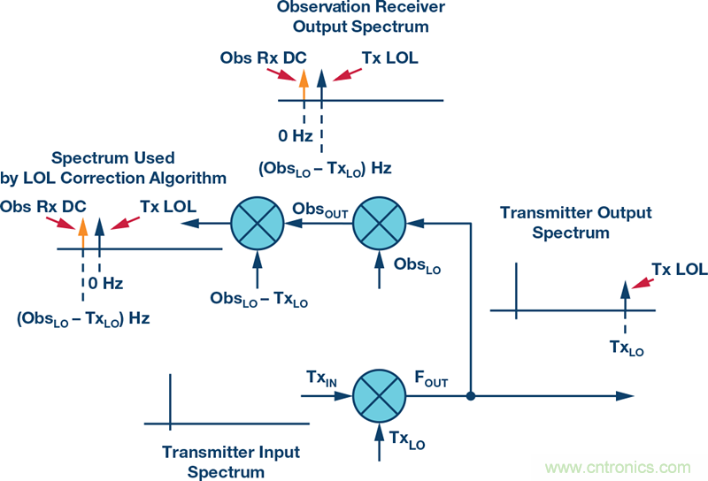 發射本振泄漏!如何破?