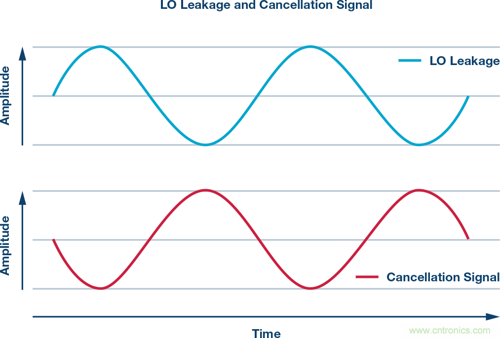 發射本振泄漏!如何破?