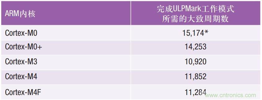 如何為超低功耗系統選擇合適的MCU？攻略在此！