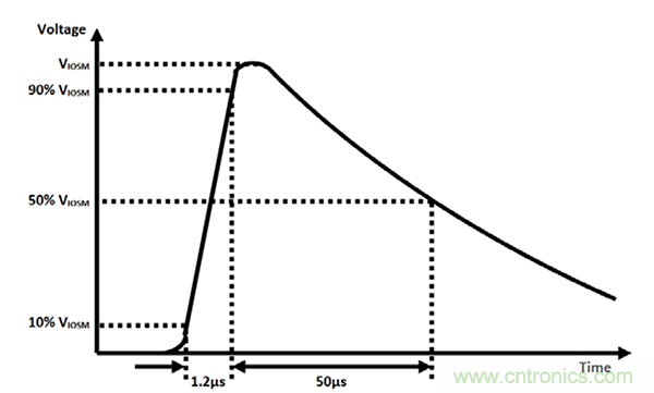 橫跨隔離柵的電涌:數(shù)字隔離器為加強絕緣確立標(biāo)準(zhǔn)