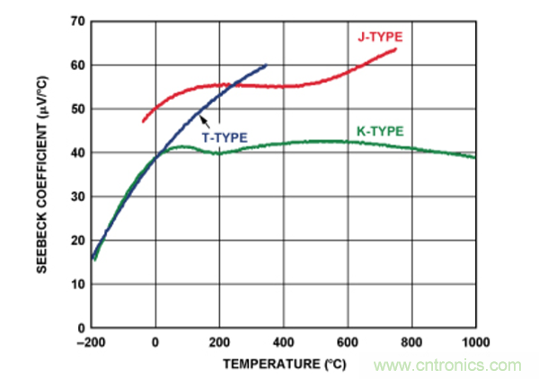兩種簡(jiǎn)單、精確、靈活的熱電偶溫度測(cè)量方法