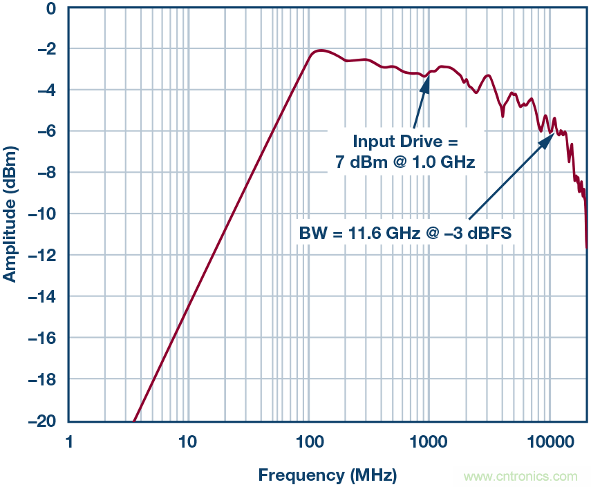 如何超出ADC采樣帶寬?妙招在手,輕松實現