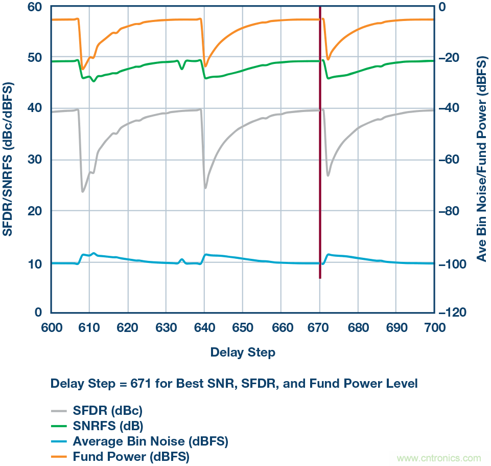 如何超出ADC采樣帶寬?妙招在手,輕松實現