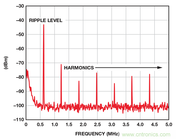 了解開關(guān)調(diào)節(jié)器的輸出,加快電源設(shè)計