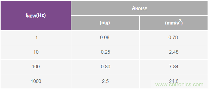 MEMS振動監控：從加速度到速度