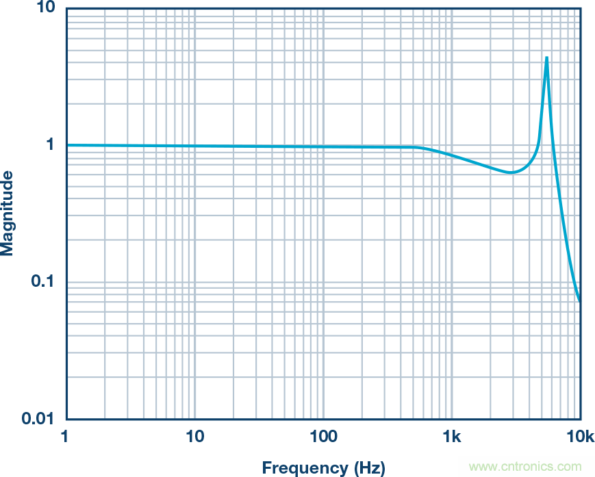 MEMS振動監控：從加速度到速度