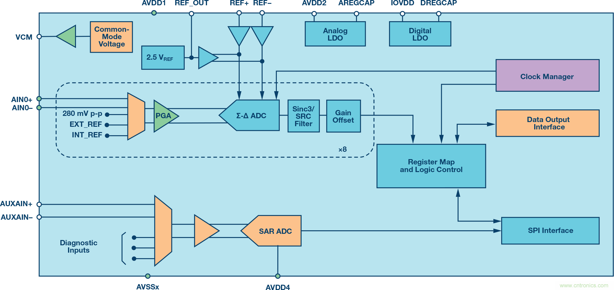 了解并延續Σ-Δ ADC的安全運行