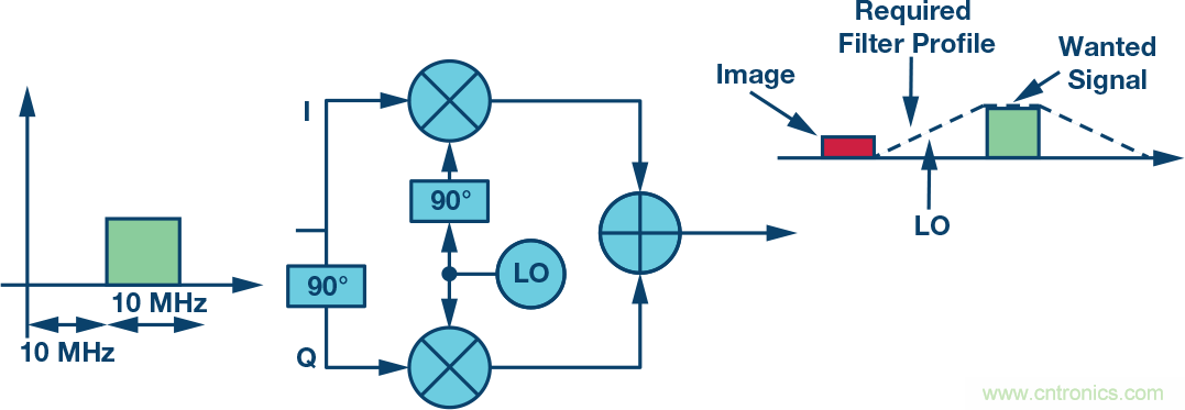 復數RF混頻器、零中頻架構及高級算法: 下一代SDR收發器中的黑魔法
