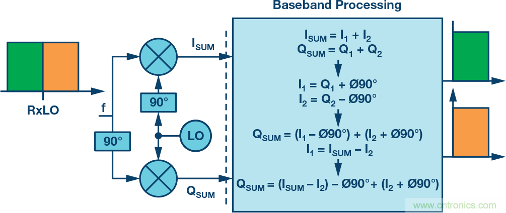 復數RF混頻器、零中頻架構及高級算法: 下一代SDR收發器中的黑魔法