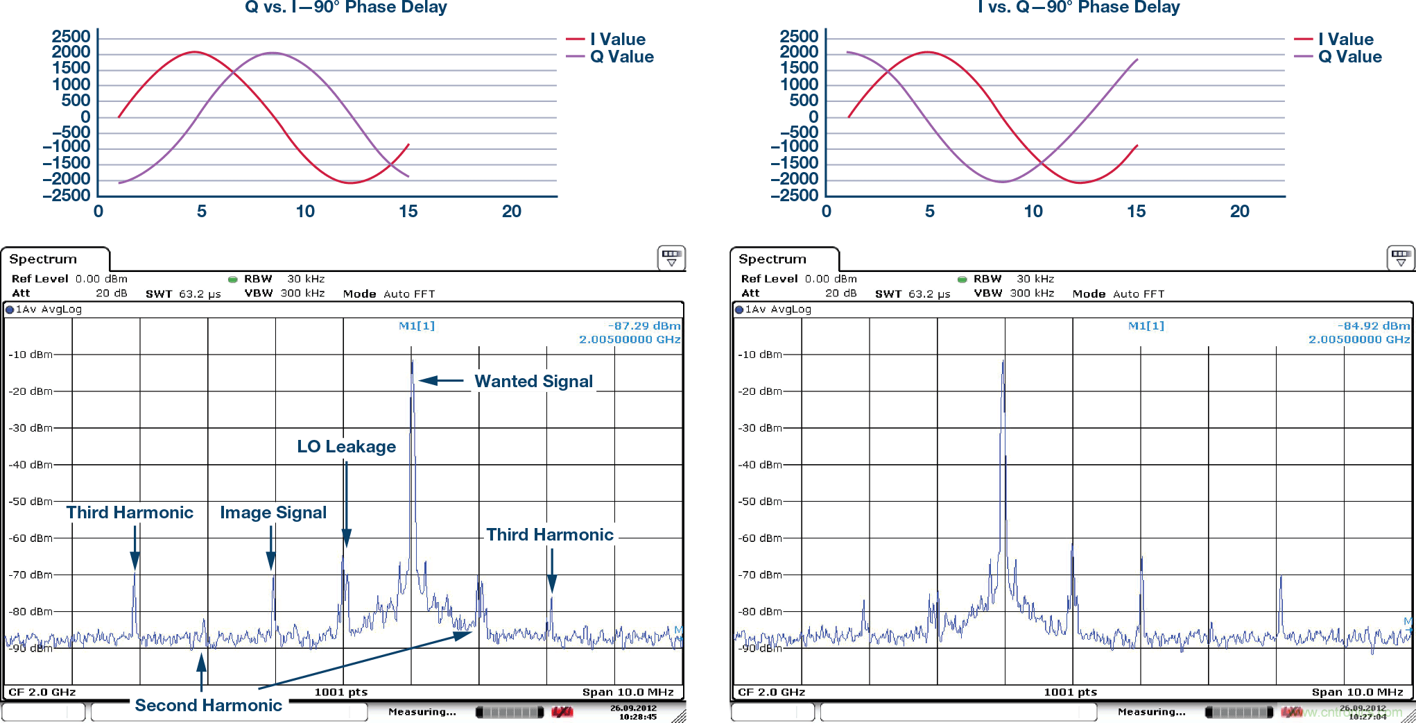 復數RF混頻器、零中頻架構及高級算法: 下一代SDR收發器中的黑魔法