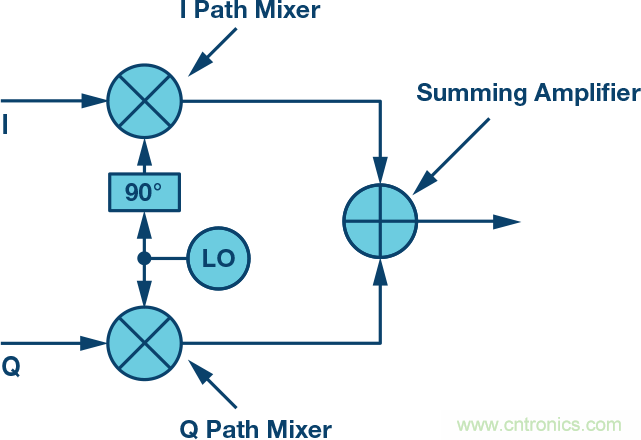復數RF混頻器、零中頻架構及高級算法: 下一代SDR收發器中的黑魔法