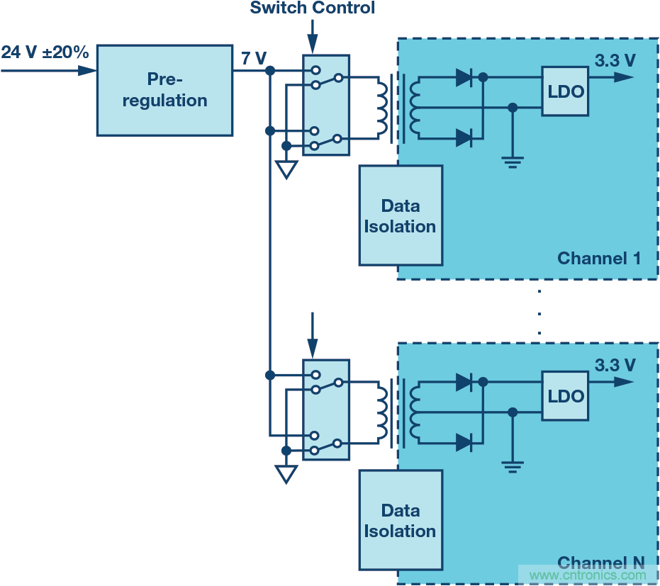 突破PLCDCS多通道模擬輸入通道間隔離、高密度和EMI高輻射的設計障礙