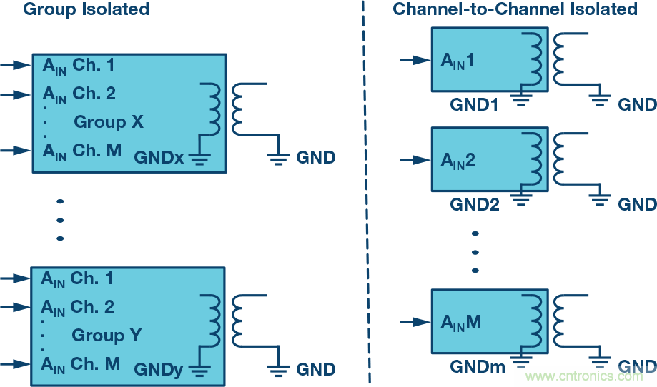 突破PLCDCS多通道模擬輸入通道間隔離、高密度和EMI高輻射的設計障礙
