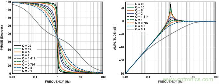 有源濾波器的相位響應第二部分:低通和高通響應