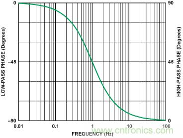有源濾波器的相位響應第二部分:低通和高通響應