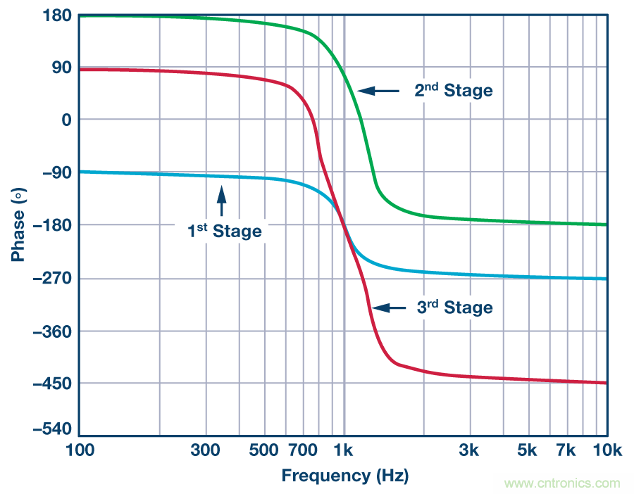 有源濾波器的相位響應第三部分:帶通響應