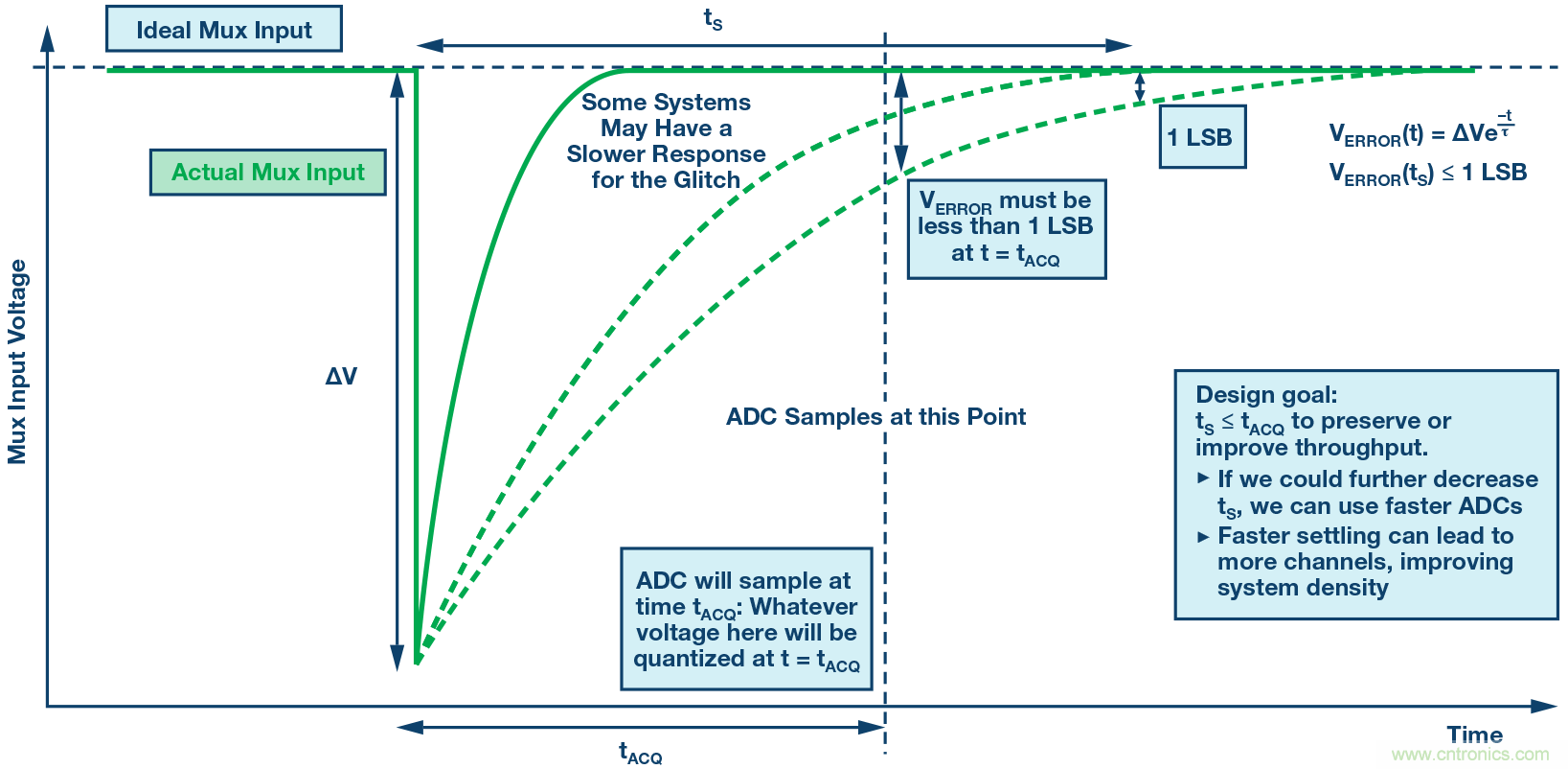 多通道數據采集系統的性能優化