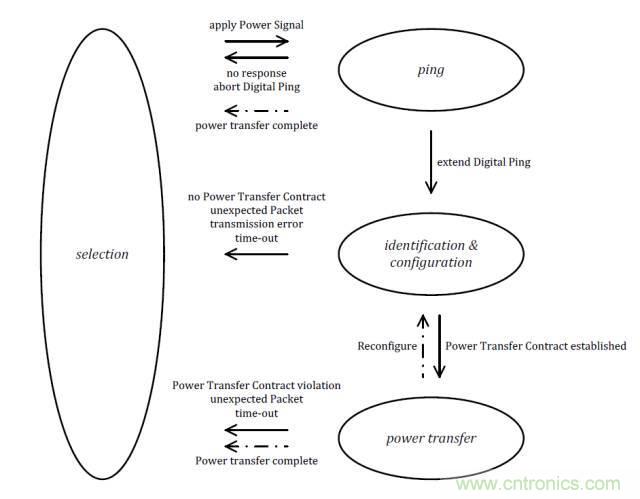 一篇讀懂無線充電技術(shù)(附方案選型分析)