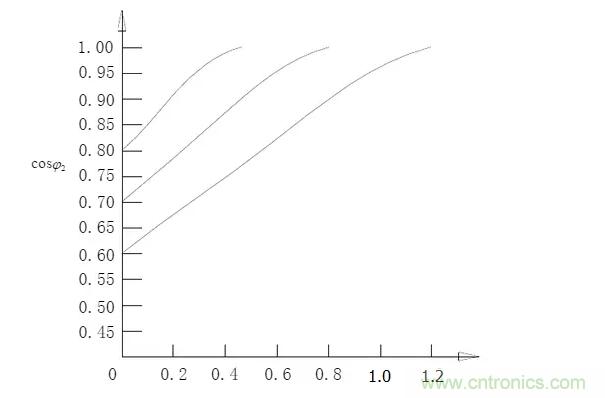 電容器無功補償是什么?怎么配置?一文告訴你