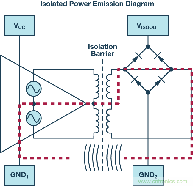 技術創新彌補EMI短板，磁隔離欲魚與熊掌兼得