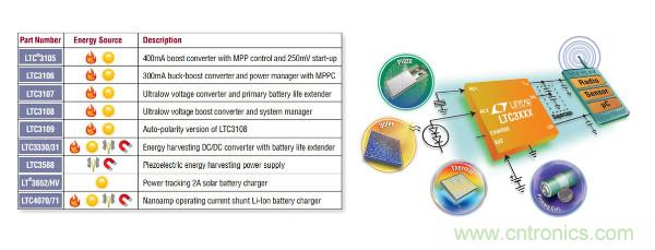 電源創(chuàng)新緊貼這些熱門應(yīng)用,一起來給趨勢和新技術(shù)劃重點