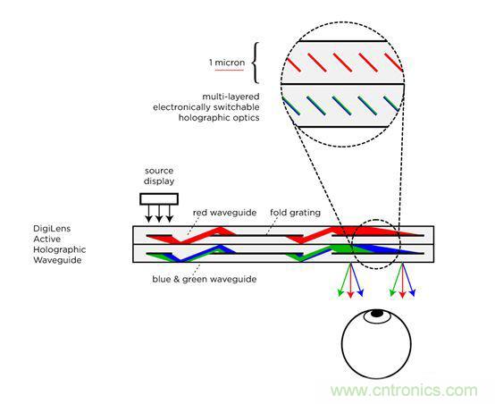 全息光波導:了解智能眼鏡市場你必須get到的姿勢和全球廠商動態