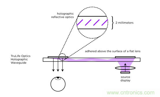 全息光波導:了解智能眼鏡市場你必須get到的姿勢和全球廠商動態
